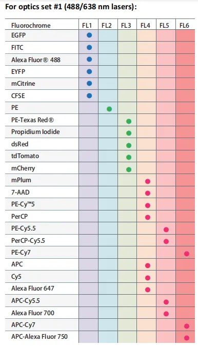 Fluorochrome detection matrix for the SONY SH800S flow cytometer using 488 nm and 638 nm lasers, showing channel compatibility for common dyes such as FITC, PE, PerCP, APC, and Cy dyes.