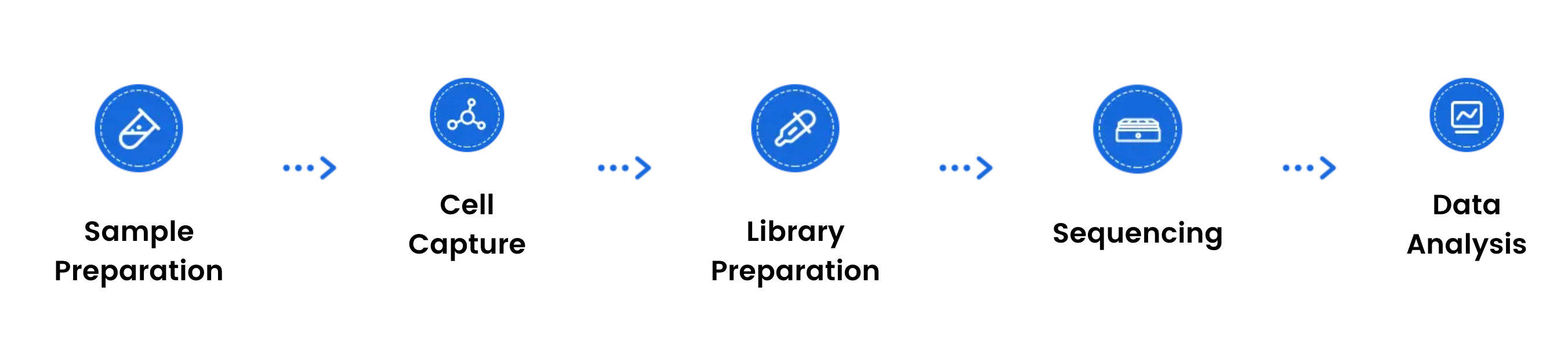 Omics Empower workflow Omics Empower workflow